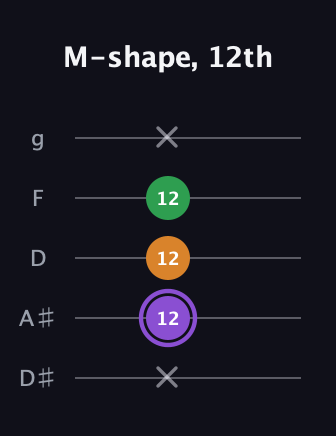 A♯ Major guitar tab — M-shape, 12th (x 12 12 12 x) in C / Drop C (gCGBD) · Capo 3