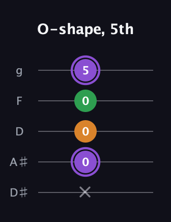 A♯ Major guitar tab — O-shape, 5th (x 0 0 0 5) in C / Drop C (gCGBD) · Capo 3