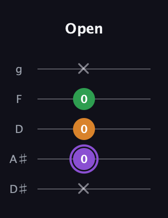 A♯ Major guitar tab — Open (x 0 0 0 x) in C / Drop C (gCGBD) · Capo 3