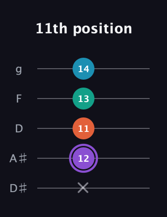 A♯ Minor 6th Sharp 5th guitar tab — 11th position (x 12 11 13 14) in C / Drop C (gCGBD) · Capo 3