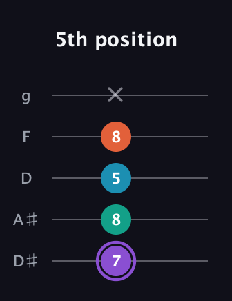 A♯ Minor 6th Sharp 5th guitar tab — 5th position (7 8 5 8 x) in C / Drop C (gCGBD) · Capo 3