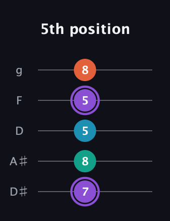 A♯ Minor 6th Sharp 5th guitar tab — 5th position (7 8 5 5 8) in C / Drop C (gCGBD) · Capo 3