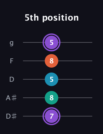 A♯ Minor 6th Sharp 5th guitar tab — 5th position (7 8 5 8 5) in C / Drop C (gCGBD) · Capo 3