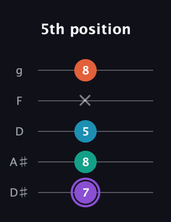 A♯ Minor 6th Sharp 5th guitar tab — 5th position (7 8 5 x 8) in C / Drop C (gCGBD) · Capo 3