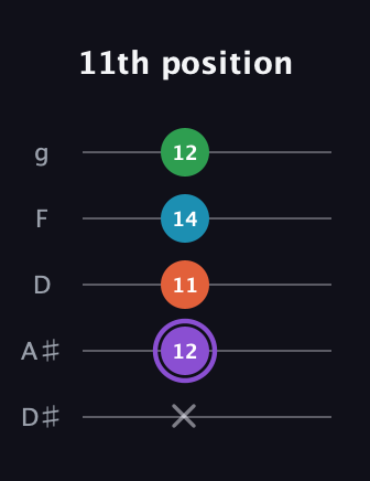 A♯ Minor 6th Sharp 9th guitar tab — 11th position (x 12 11 14 12) in C / Drop C (gCGBD) · Capo 3
