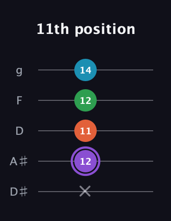 A♯ Minor 6th Sharp 9th guitar tab — 11th position (x 12 11 12 14) in C / Drop C (gCGBD) · Capo 3