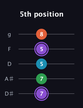A♯ Minor 6th Sharp 9th guitar tab — 5th position (7 7 5 5 8) in C / Drop C (gCGBD) · Capo 3