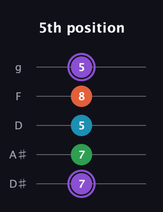A♯ Minor 6th Sharp 9th guitar tab — 5th position (7 7 5 8 5) in C / Drop C (gCGBD) · Capo 3