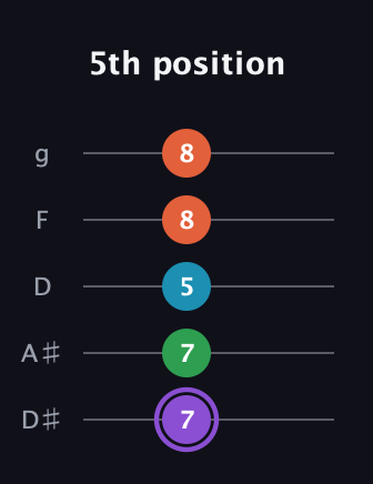 A♯ Minor 6th Sharp 9th guitar tab — 5th position (7 7 5 8 8) in C / Drop C (gCGBD) · Capo 3