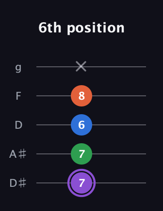 A♯ Minor 7th Sharp 13th guitar tab — 6th position (7 7 6 8 x) in C / Drop C (gCGBD) · Capo 3