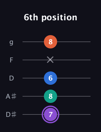 A♯ Minor 7th Sharp 5th guitar tab — 6th position (7 8 6 x 8) in C / Drop C (gCGBD) · Capo 3
