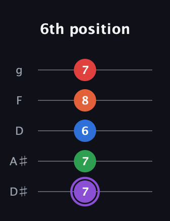 A♯ Minor 9th Sharp 13th guitar tab — 6th position (7 7 6 8 7) in C / Drop C (gCGBD) · Capo 3