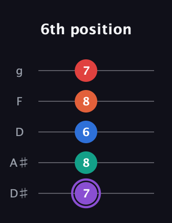 A♯ Minor 9th Sharp 5th guitar tab — 6th position (7 8 6 8 7) in C / Drop C (gCGBD) · Capo 3