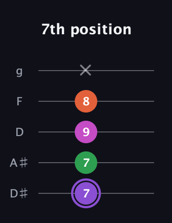 A♯ Minor Flat 9th guitar tab — 7th position (7 7 9 8 x) in C / Drop C (gCGBD) · Capo 3