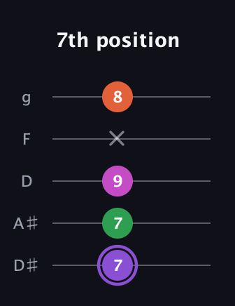 A♯ Minor Flat 9th guitar tab — 7th position (7 7 9 x 8) in C / Drop C (gCGBD) · Capo 3