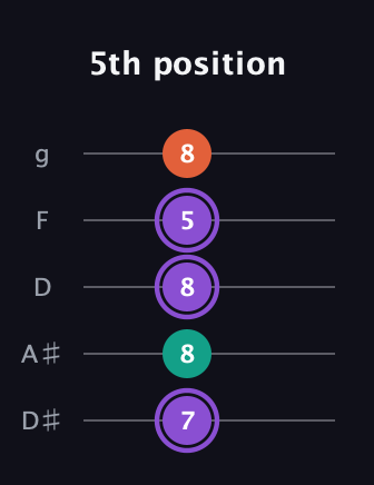 A♯ Minor Sharp 5th guitar tab — 5th position (7 8 8 5 8) in C / Drop C (gCGBD) · Capo 3