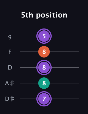 A♯ Minor Sharp 5th guitar tab — 5th position (7 8 8 8 5) in C / Drop C (gCGBD) · Capo 3