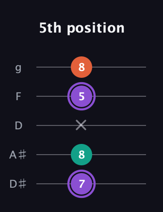 A♯ Minor Sharp 5th guitar tab — 5th position (7 8 x 5 8) in C / Drop C (gCGBD) · Capo 3
