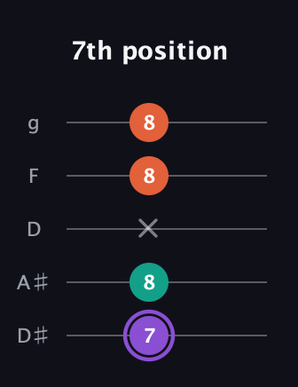 A♯ Minor Sharp 5th guitar tab — 7th position (7 8 x 8 8) in C / Drop C (gCGBD) · Capo 3