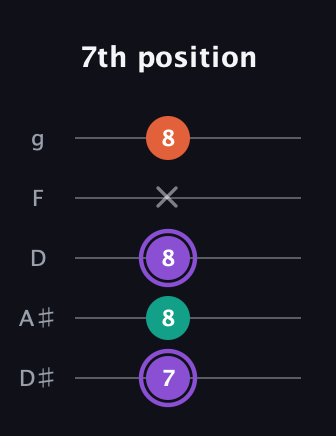 A♯ Minor Sharp 5th guitar tab — 7th position (7 8 8 x 8) in C / Drop C (gCGBD) · Capo 3