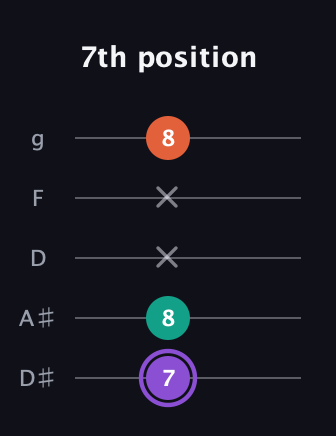 A♯ Minor Sharp 5th guitar tab — 7th position (7 8 x x 8) in C / Drop C (gCGBD) · Capo 3