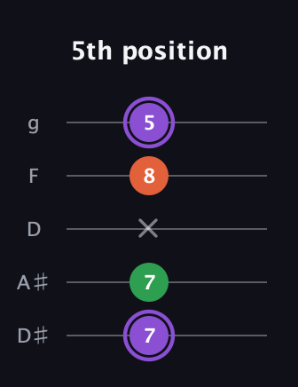 A♯ Minor Sharp 9th guitar tab — 5th position (7 7 x 8 5) in C / Drop C (gCGBD) · Capo 3