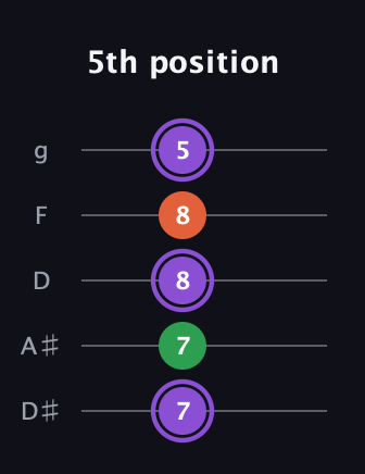 A♯ Minor Sharp 9th guitar tab — 5th position (7 7 8 8 5) in C / Drop C (gCGBD) · Capo 3