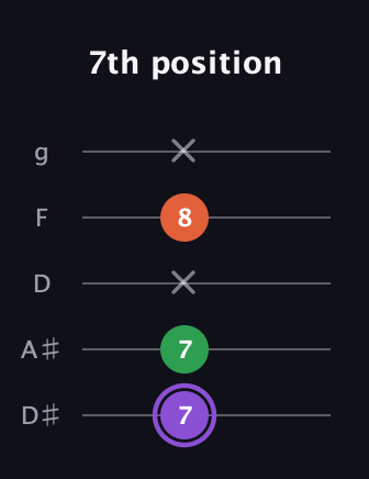 A♯ Minor Sharp 9th guitar tab — 7th position (7 7 x 8 x) in C / Drop C (gCGBD) · Capo 3