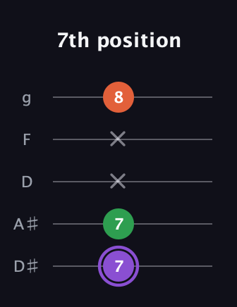A♯ Minor Sharp 9th guitar tab — 7th position (7 7 x x 8) in C / Drop C (gCGBD) · Capo 3
