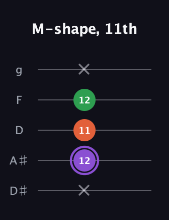 A♯ Minor Sharp 9th guitar tab — M-shape, 11th (x 12 11 12 x) in C / Drop C (gCGBD) · Capo 3