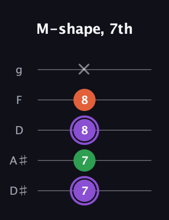 A♯ Minor Sharp 9th guitar tab — M-shape, 7th (7 7 8 8 x) in C / Drop C (gCGBD) · Capo 3