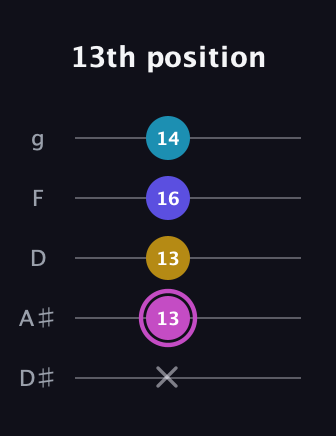 B Augmented 7th Sharp 13th guitar tab — 13th position (x 13 13 16 14) in C / Drop C (gCGBD) · Capo 3