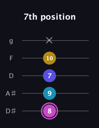 B Augmented 7th Sharp 13th guitar tab — 7th position (8 9 7 10 x) in C / Drop C (gCGBD) · Capo 3