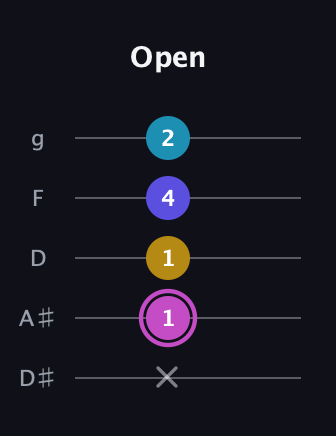 B Augmented 7th Sharp 13th guitar tab — Open (x 1 1 4 2) in C / Drop C (gCGBD) · Capo 3