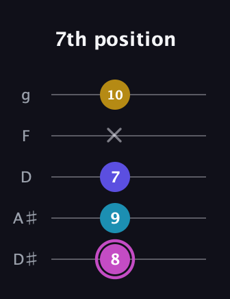 B Augmented 7th guitar tab — 7th position (8 9 7 x 10) in C / Drop C (gCGBD) · Capo 3