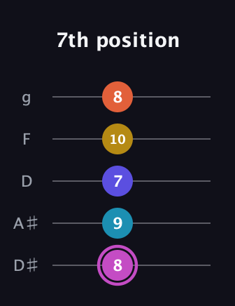 B Augmented 9th guitar tab — 7th position (8 9 7 10 8) in C / Drop C (gCGBD) · Capo 3