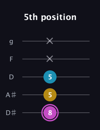 B Augmented Flat 13th guitar tab — 5th position (8 5 5 x x) in C / Drop C (gCGBD) · Capo 3