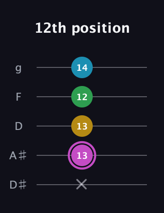 B Augmented Flat 5th guitar tab — 12th position (x 13 13 12 14) in C / Drop C (gCGBD) · Capo 3