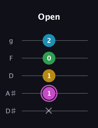 B Augmented Flat 5th guitar tab — Open (x 1 1 0 2) in C / Drop C (gCGBD) · Capo 3