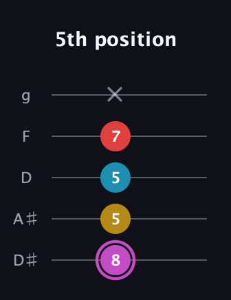 B Augmented Flat 9th guitar tab — 5th position (8 5 5 7 x) in C / Drop C (gCGBD) · Capo 3