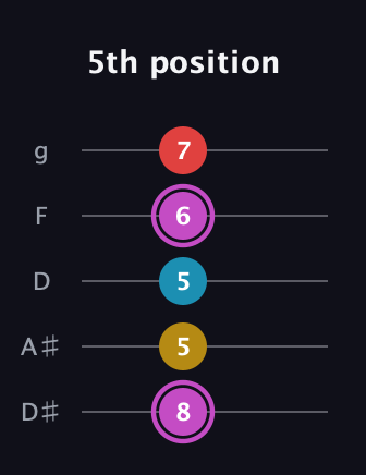 B Augmented Flat 9th guitar tab — 5th position (8 5 5 6 7) in C / Drop C (gCGBD) · Capo 3