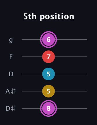 B Augmented Flat 9th guitar tab — 5th position (8 5 5 7 6) in C / Drop C (gCGBD) · Capo 3
