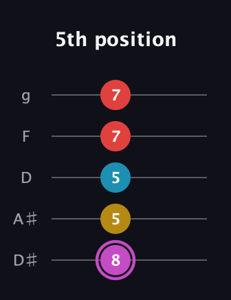 B Augmented Flat 9th guitar tab — 5th position (8 5 5 7 7) in C / Drop C (gCGBD) · Capo 3