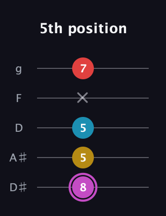 B Augmented Flat 9th guitar tab — 5th position (8 5 5 x 7) in C / Drop C (gCGBD) · Capo 3