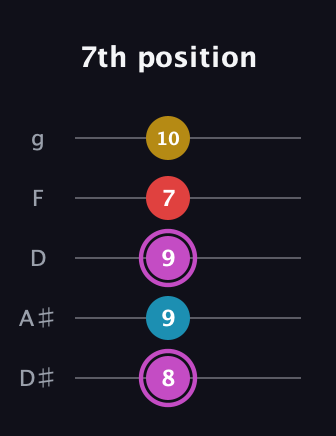 B Augmented Flat 9th guitar tab — 7th position (8 9 9 7 10) in C / Drop C (gCGBD) · Capo 3