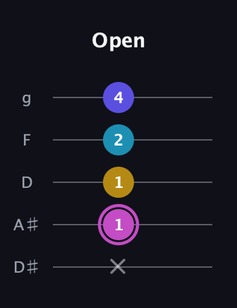 B Augmented Sharp 13th guitar tab — Open (x 1 1 2 4) in C / Drop C (gCGBD) · Capo 3