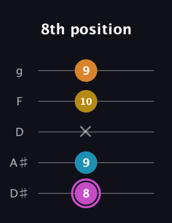 B Augmented Sharp 9th guitar tab — 8th position (8 9 x 10 9) in C / Drop C (gCGBD) · Capo 3