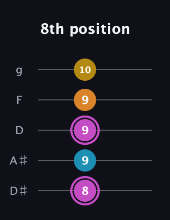 B Augmented Sharp 9th guitar tab — 8th position (8 9 9 9 10) in C / Drop C (gCGBD) · Capo 3