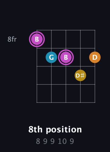 B Augmented Sharp 9th guitar chord — 8th position (8 9 9 10 9) fretboard diagram in C / Drop C (gCGBD) · Capo 3