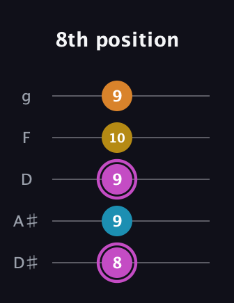 B Augmented Sharp 9th guitar tab — 8th position (8 9 9 10 9) in C / Drop C (gCGBD) · Capo 3
